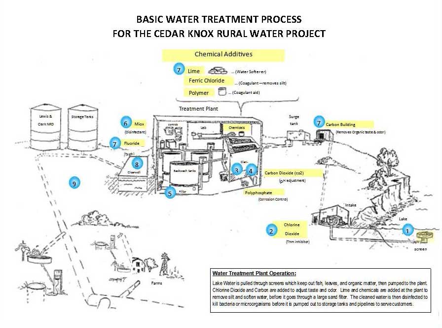 Water Treatment Process Diagram with Numbers