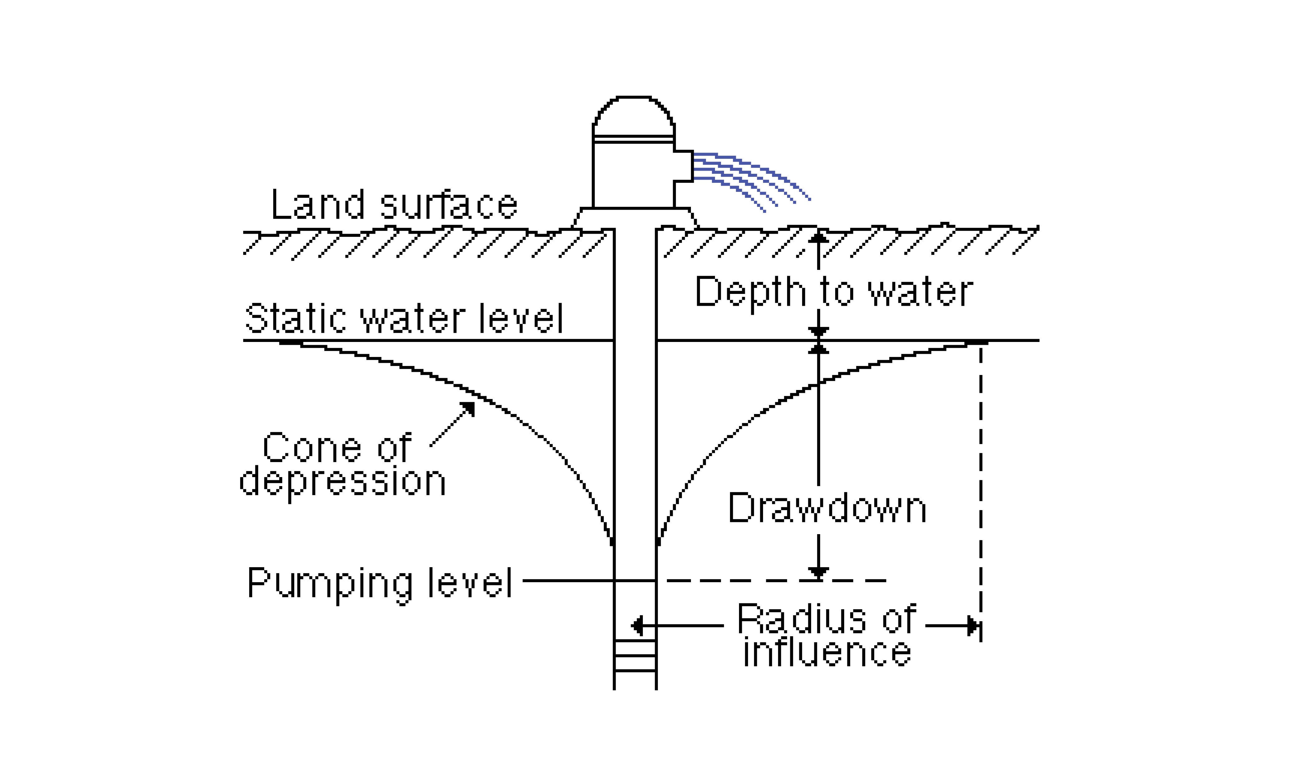 Diagram showing how a well works