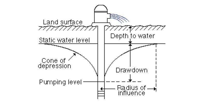 Diagram showing how a well works